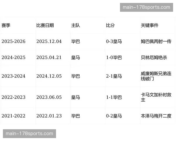 德甲数据洞察：中下游球队场均冲刺次数较上赛季平均上升12%